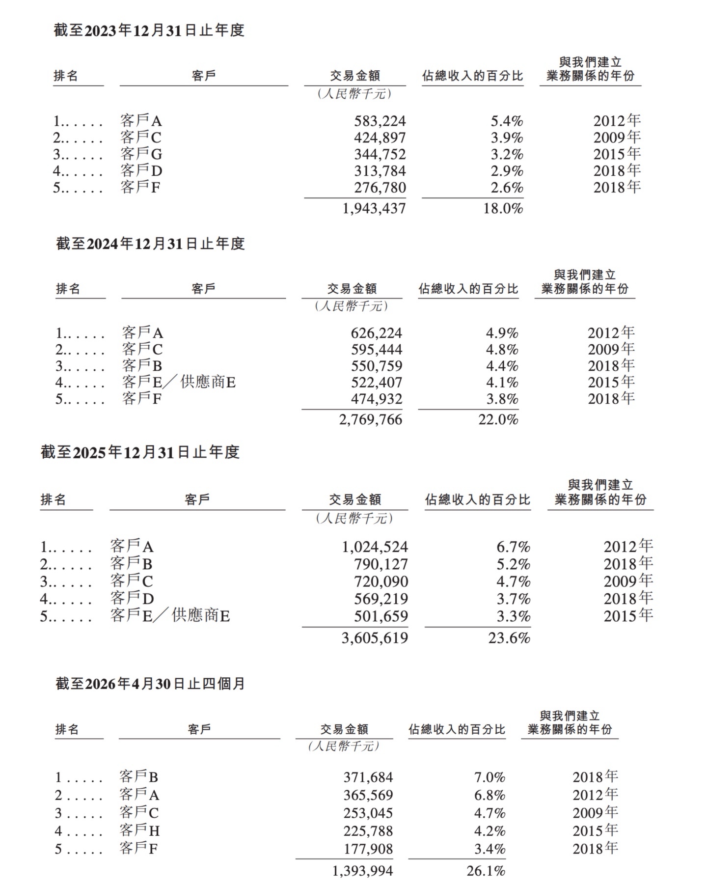 全球汽车电子PCB第一股,赴港上市!市值超700亿