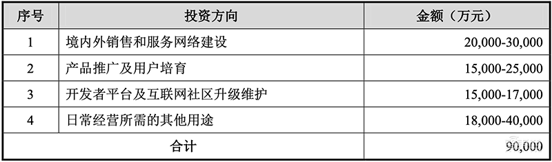 寒武纪回应上交所灵魂20问:三年内芯片研发需超30亿,下一代7nm云端芯已回片