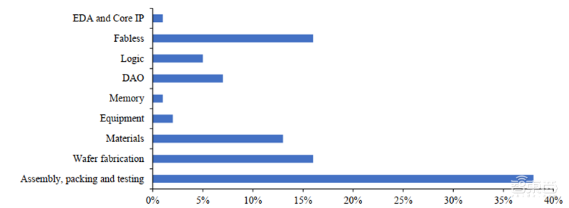 六大半导体材料国产化加速!硅片发力,光刻胶稳步提升 | 智东西内参