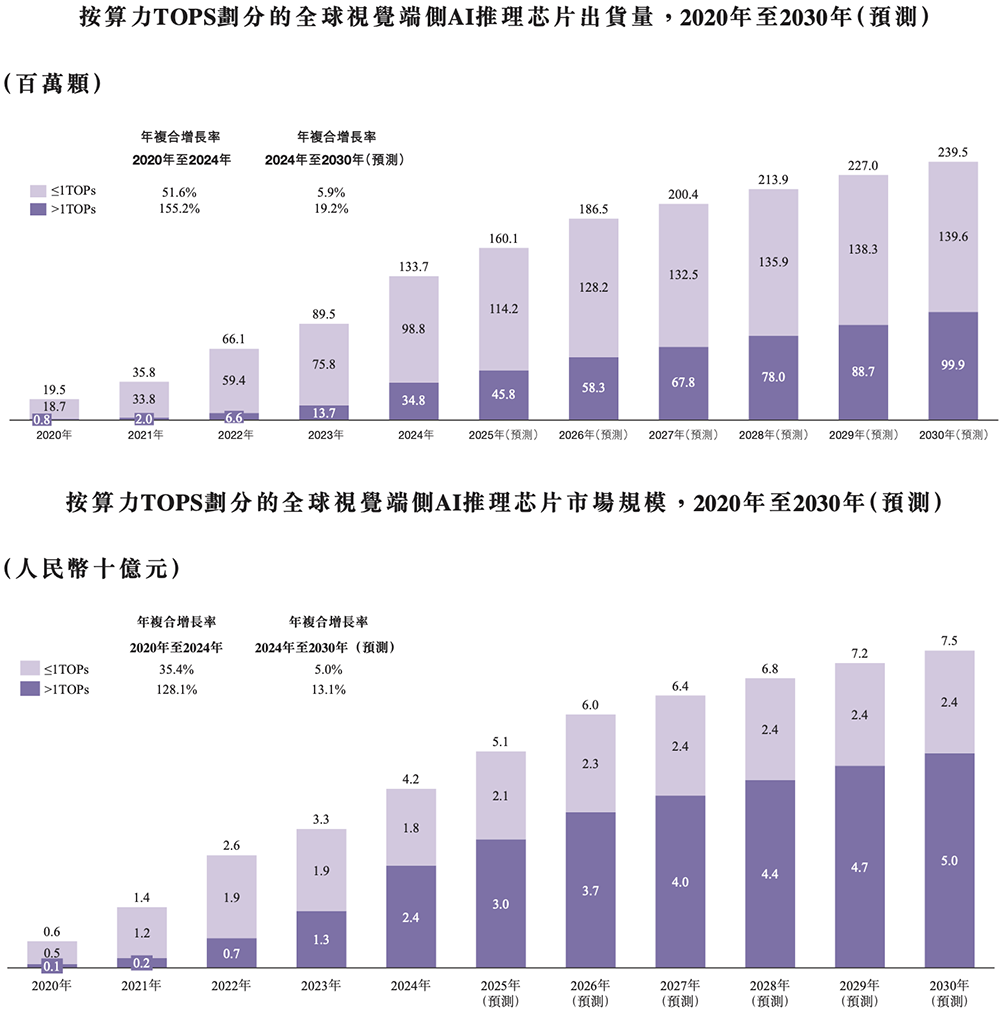 浙江AI芯片独角兽冲刺港交所!5年干到“全球第一”,美团、腾讯、虞仁荣都投了