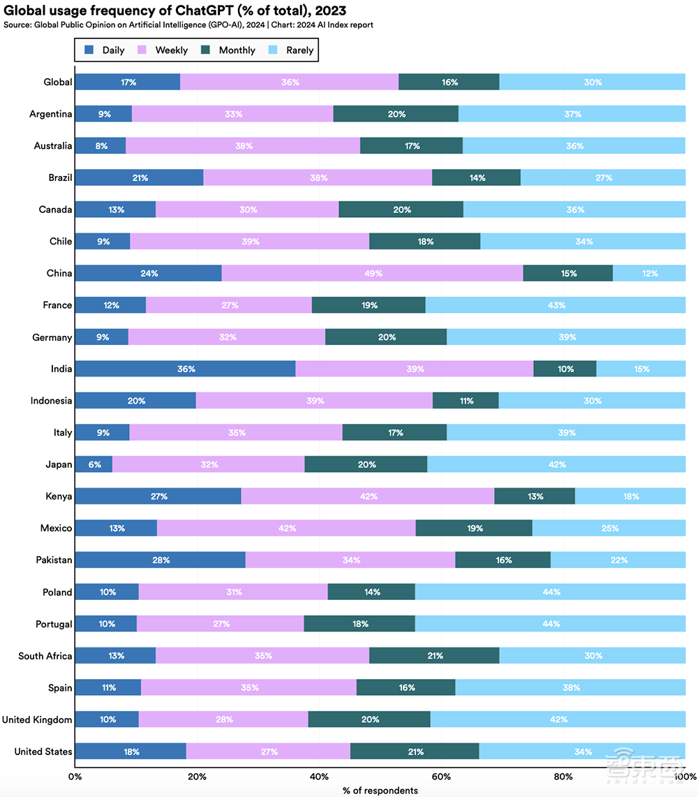 Gemini Ultra训练烧掉近2亿美元！斯坦福迄今最全AI报告发布，中国AI专利数遥遥领先