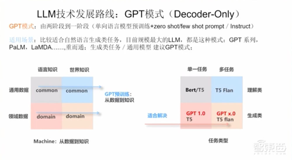 GPT-4要来了!一文看尽大型语言模型的过去、现在、未来