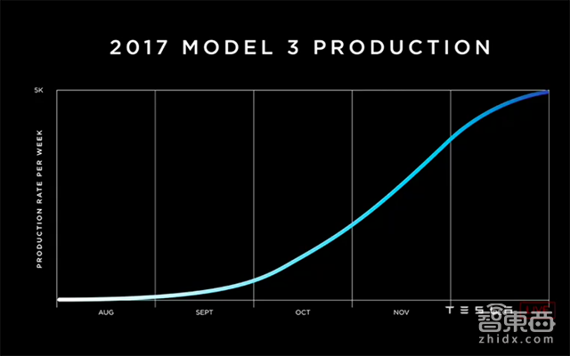 特斯拉Model3交付全程干货!马斯克激动得说不上话