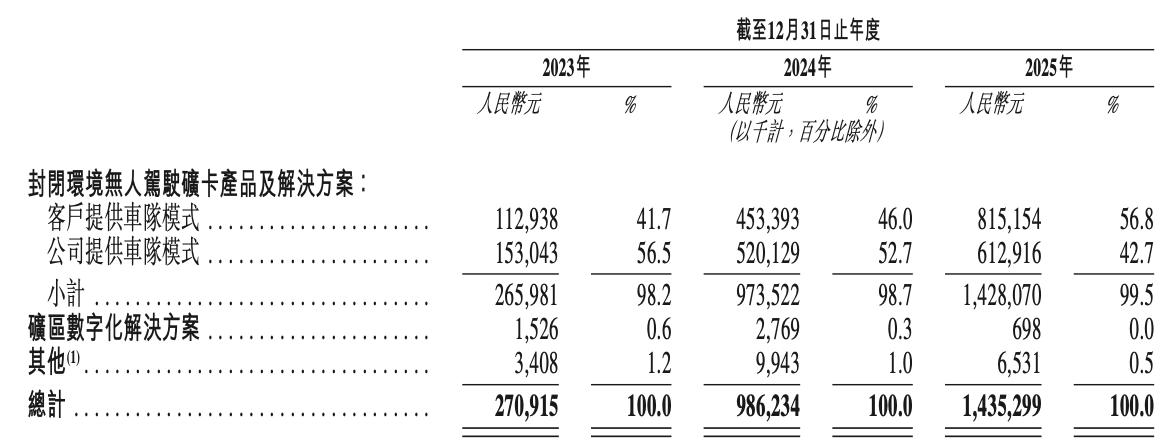 宁德时代投出一个无人驾驶IPO！车队规模全球第一，年入14亿元