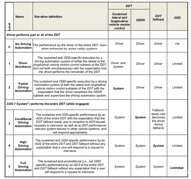 工信部重磅！中國(guó)自動(dòng)駕駛分級(jí)標(biāo)準(zhǔn)公示，明年元旦實(shí)施