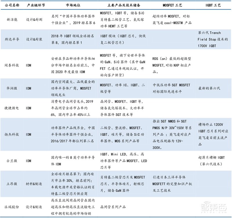 芯片国产替代黄金赛道!手机快充和电动车都离不开,揭秘功率半导体 | 智东西内参