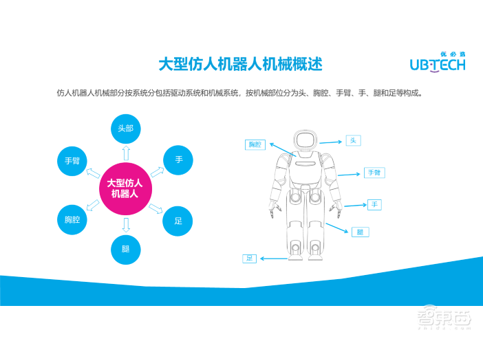 优必选研究院技术专家丁宏钰35页PPT深入讲解大型仿人机器人整机构型【附PPT下载】