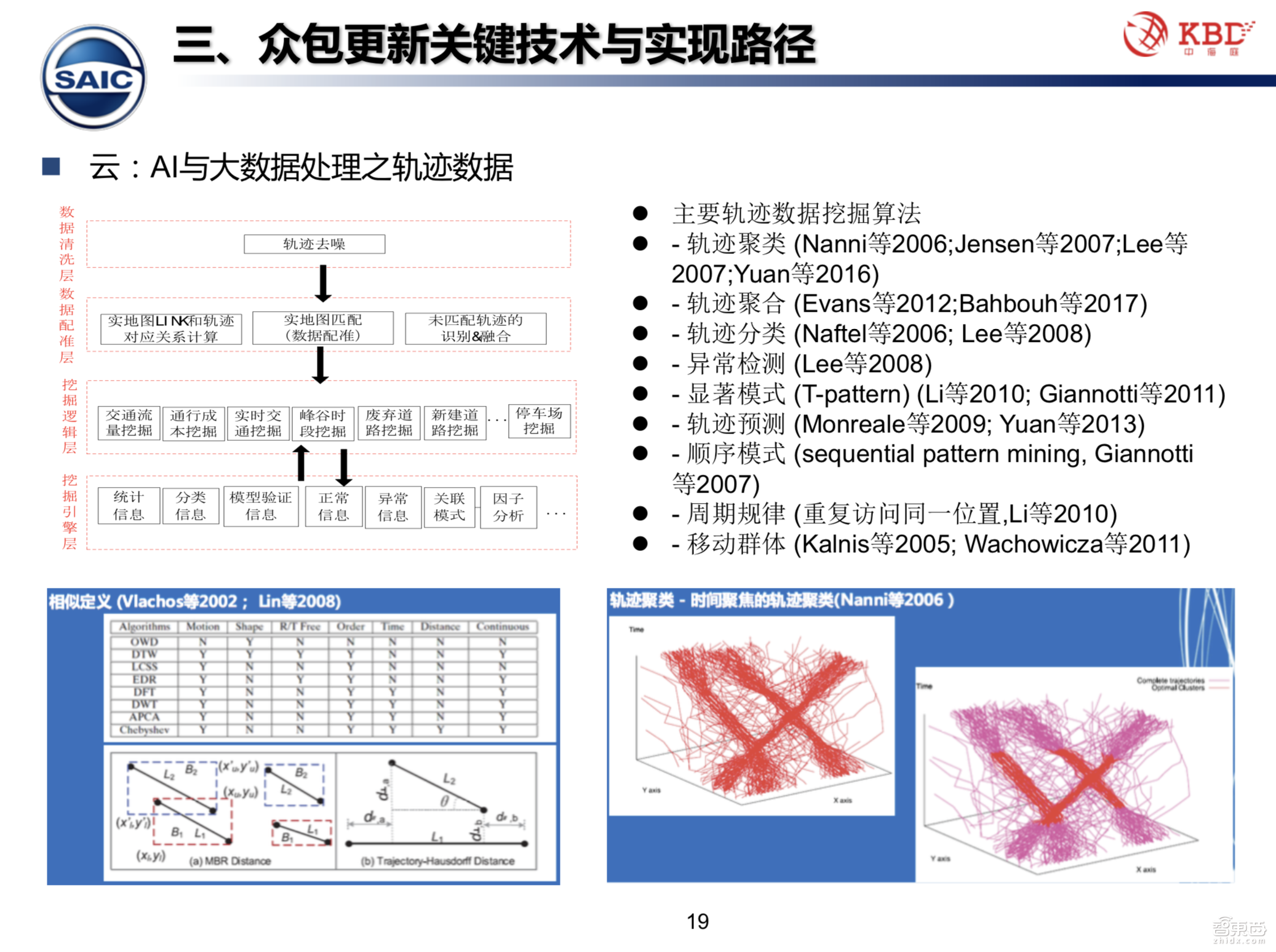 【PPT下载】众包模式下的高精地图测绘技术该何去何从？中海庭常务副总经理罗跃军给出了答案！