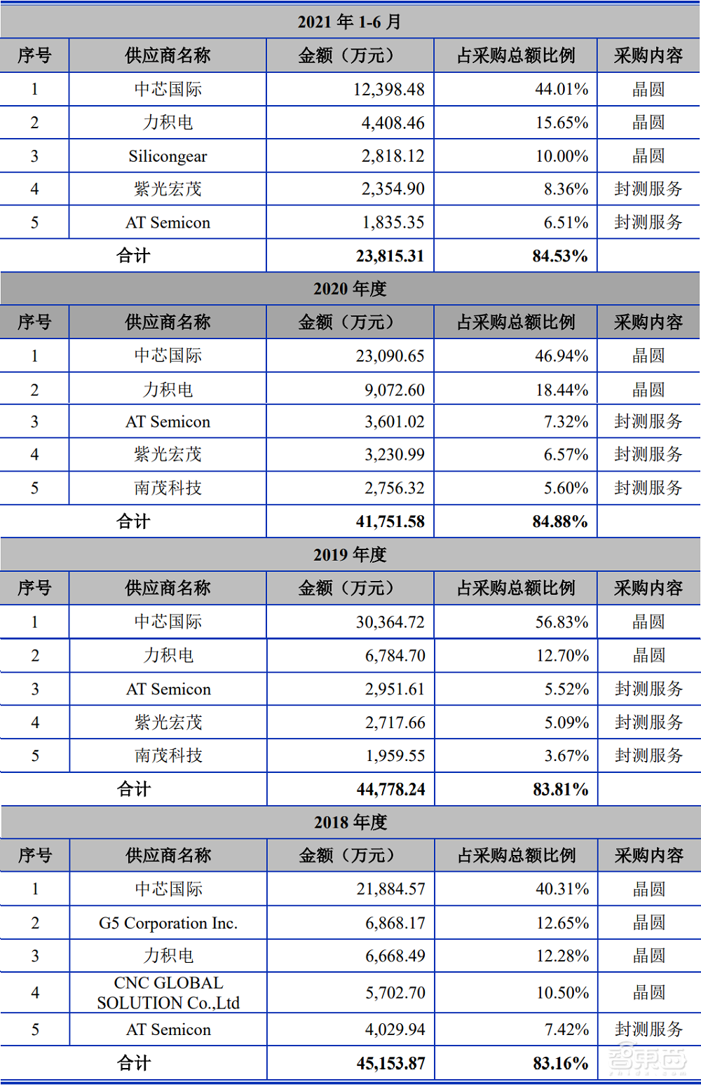 国产存储芯片厂商上市，股价上涨62%，总市值212亿元