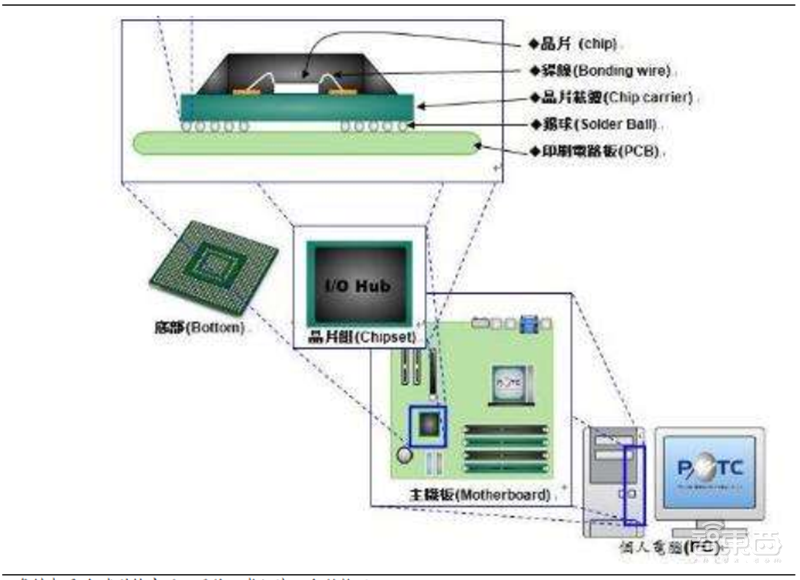 国产芯片材料的黄金十年到了！十四个核心材料看懂芯片制造【附下载】| 智东西内参