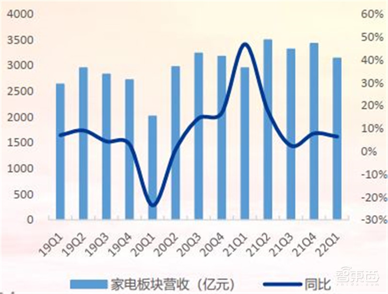 21年家电公司年报全景解读！冰箱爆卖背后，总营收1.31万亿，出口超千亿美元 | 智东西内参