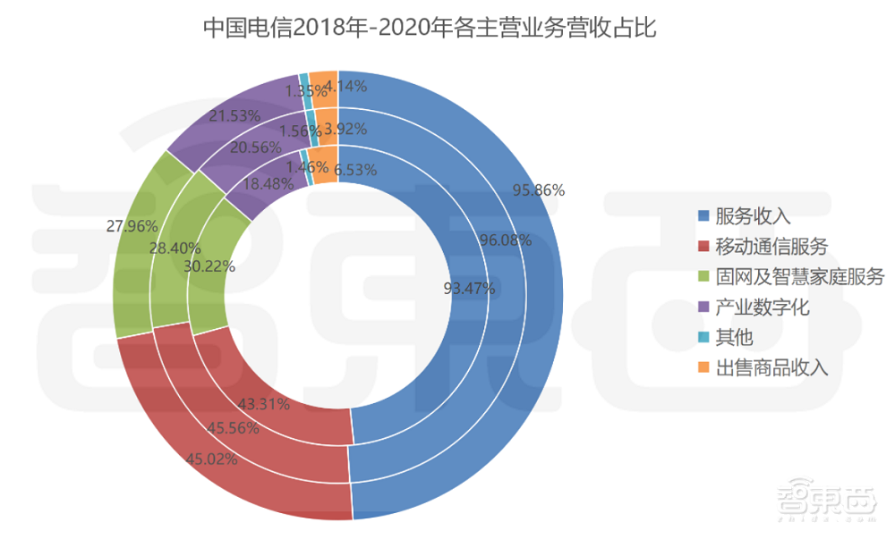中国电信过会！将募资544亿元，三大运营商齐聚A股