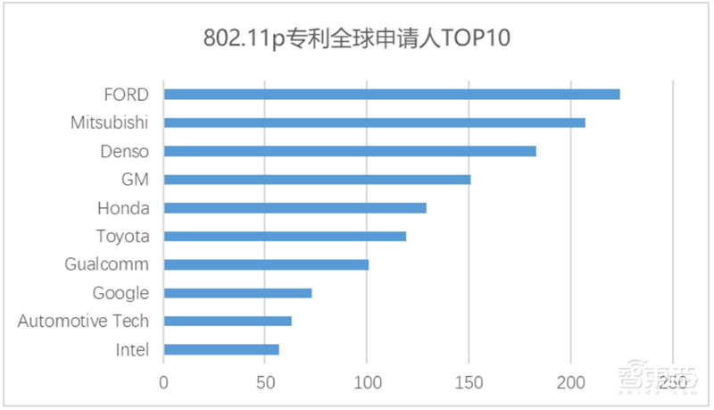 白皮书:中国车联网专利逆袭全球!关键技术专利超世界总量50%【附下载】| 智东西内参