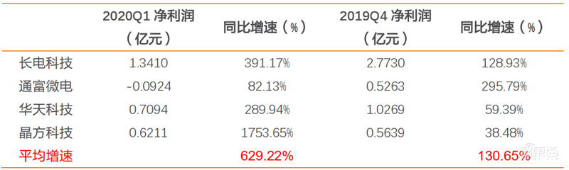 疫情挡不住国产半导体崛起！一季度五大板块真实表现出炉【附下载】| 智东西内参