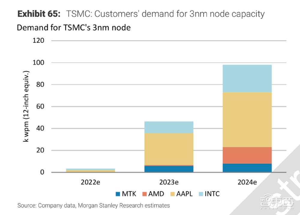 单日市值狂跌1000亿！大摩做空台积电，76页报告说了啥？