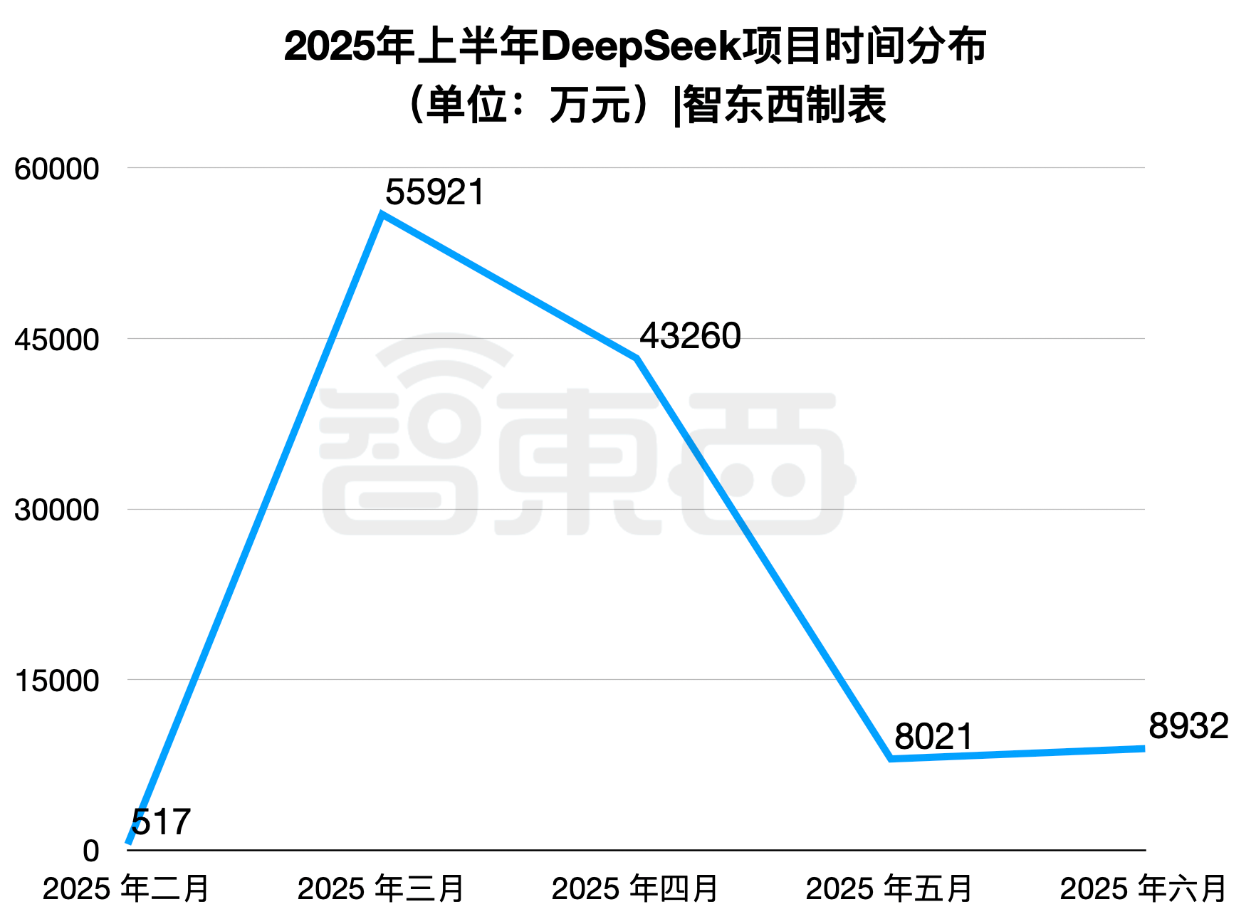 半年196个DeepSeek大单梳理!这5个省份热钱最多
