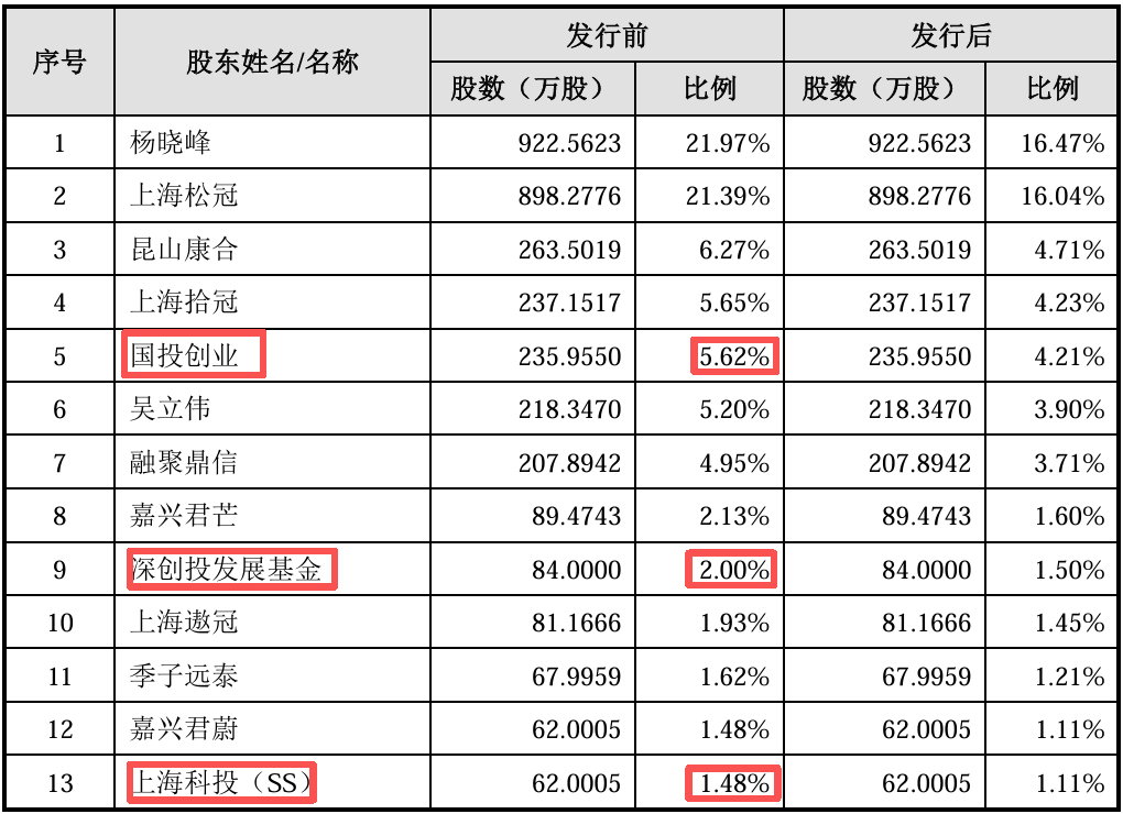 复旦系半导体“小巨人”IPO获受理,拟募资12亿,产品落地中芯国际产线