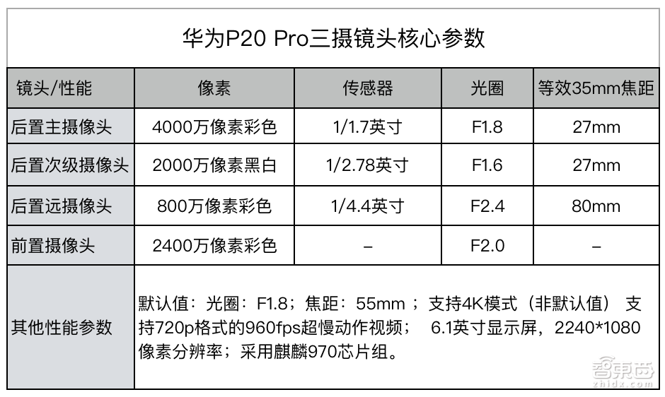 拆解华为P20 Pro摄像头 看如何突破手机拍照极限