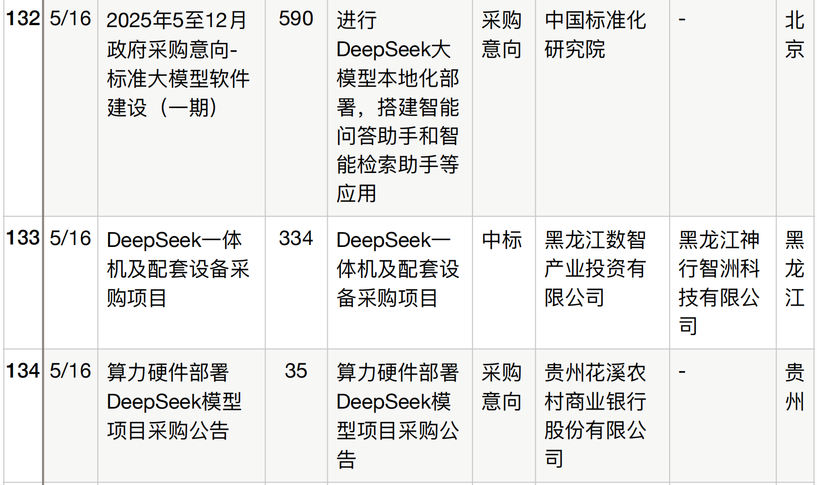 半年196个DeepSeek大单梳理！这5个省份热钱最多