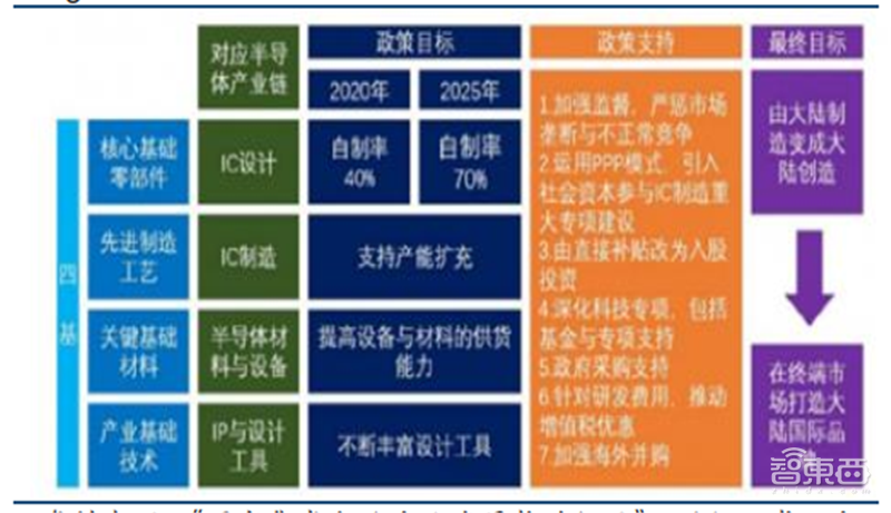 中国追赶美日最佳时机到了!揭秘全球半导体行业新格局【附下载】| 智东西内参
