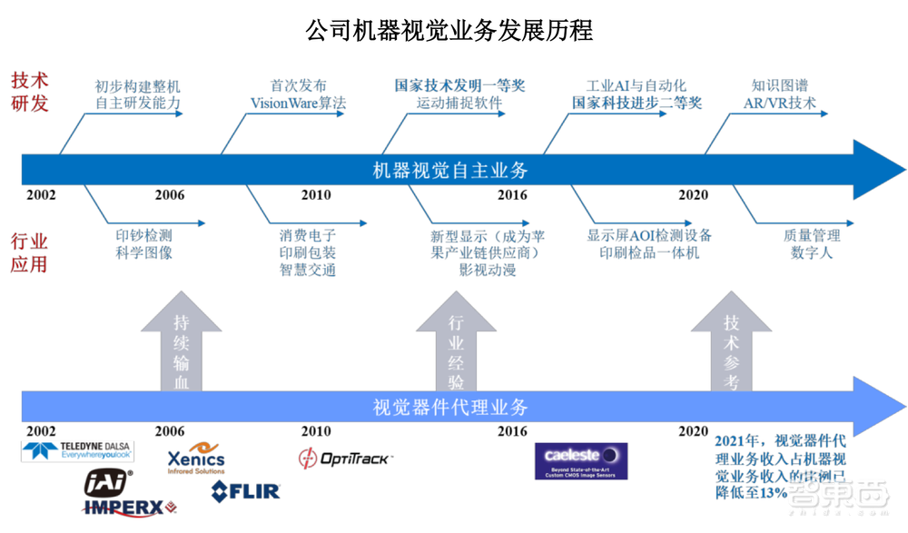 国内机器视觉龙头上市，供货苹果京东方富士康，股价涨超55%