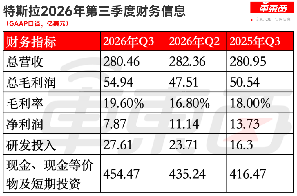 特斯拉利润暴跌4成！马斯克也坐不住了，连放七大招