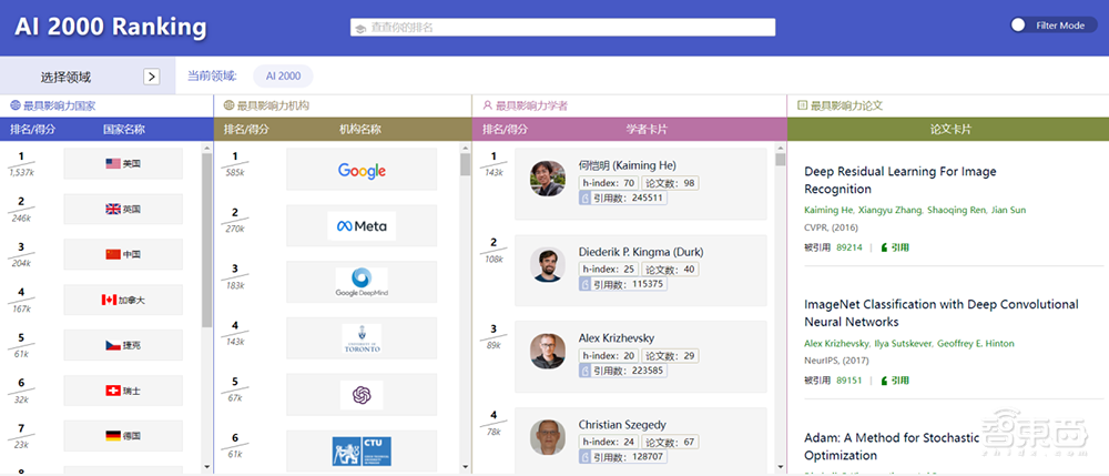何恺明第一！2022年人工智能全球最具影响力学者榜单公布