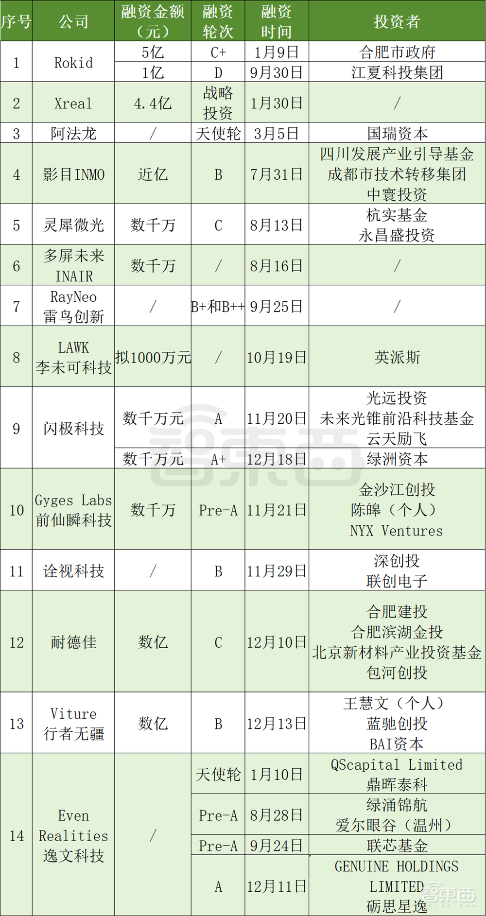 AI眼镜融资,爆爆爆!