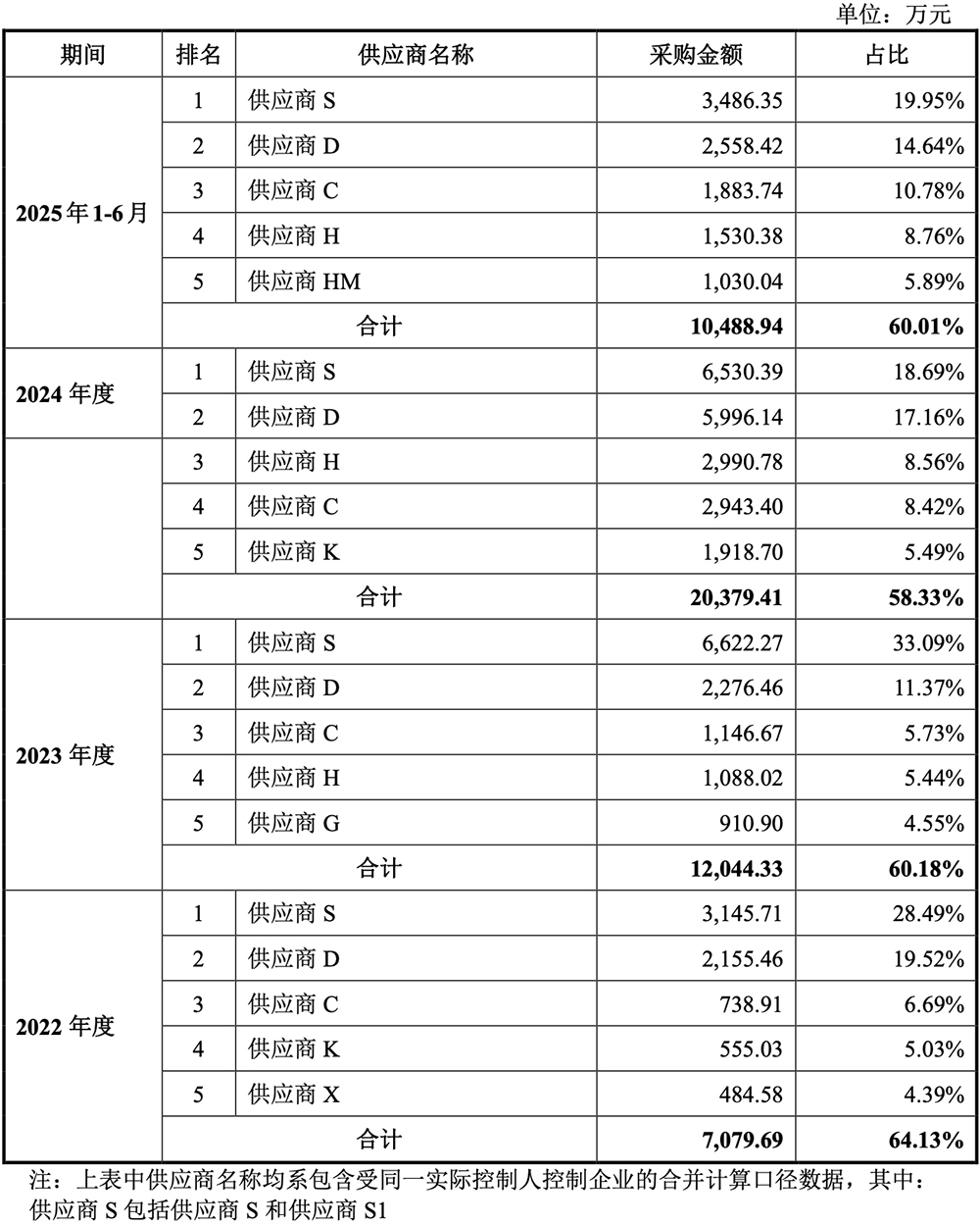 盤中漲超323%！廣東沖出一個半導體IPO，市值264億