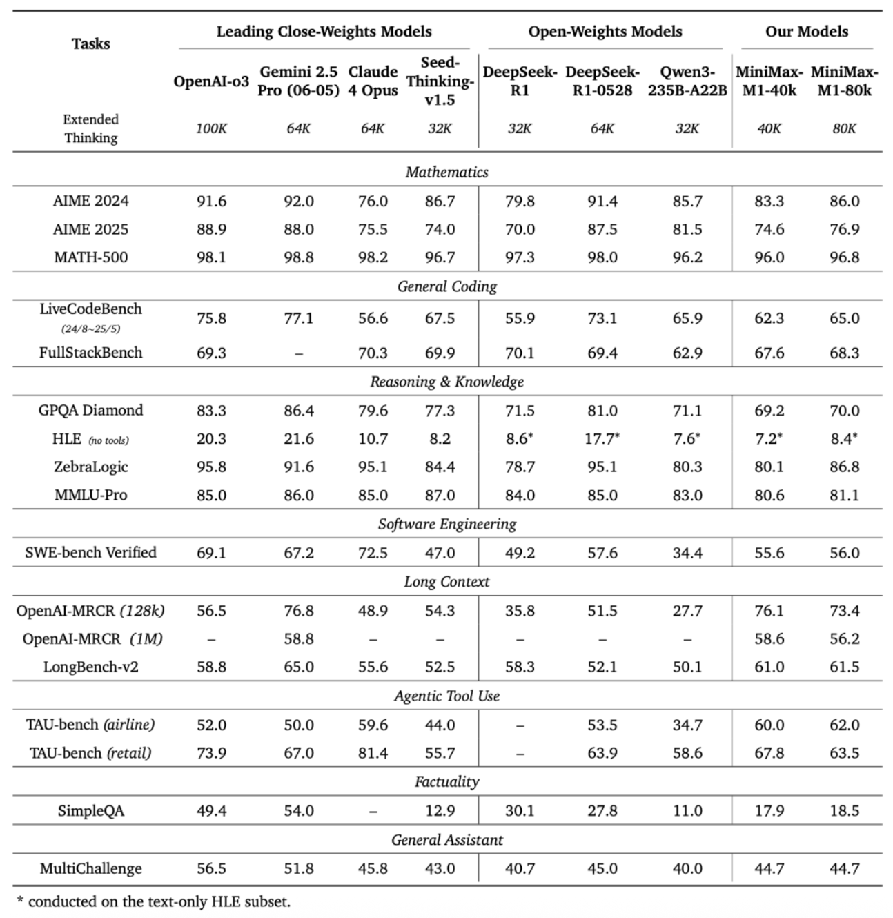 MiniMax深夜开源!首个推理模型,4560亿参数、百万上下文、价格低至0.8元