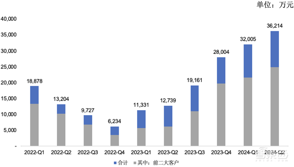 暴涨568%!江苏今年首个半导体IPO,两大设备龙头持股