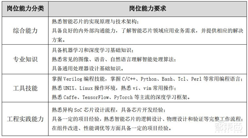人工智能人才报告:百万年薪巨头争抢,30万人才缺口,高考志愿新宠 | 智东西内参