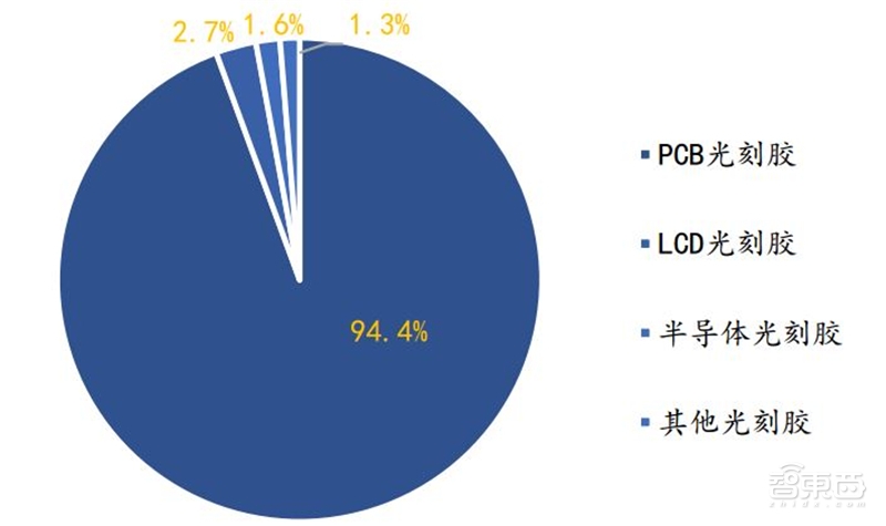 揭秘芯片制造关键一环,百亿美元市场的光刻胶产业【附下载】| 智东西内参