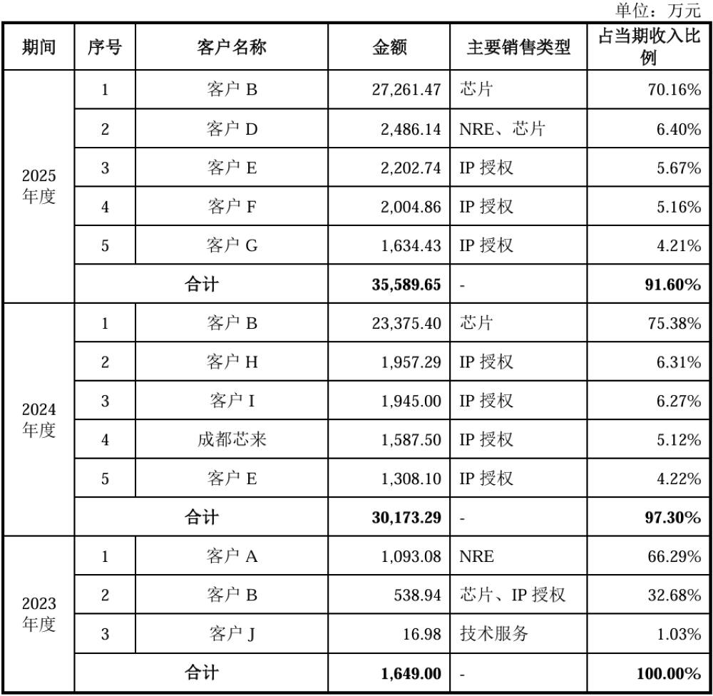 阿里云、腾讯都投了！上海芯片“小巨人”冲刺科创板，大基金二期持股，拟募资30亿