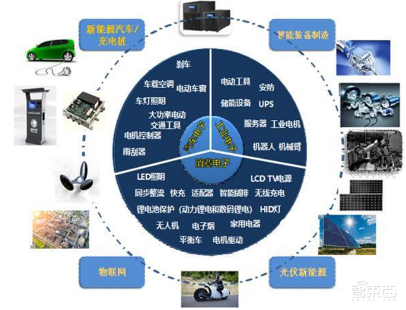 芯片国产替代黄金赛道!手机快充和电动车都离不开,揭秘功率半导体 | 智东西内参