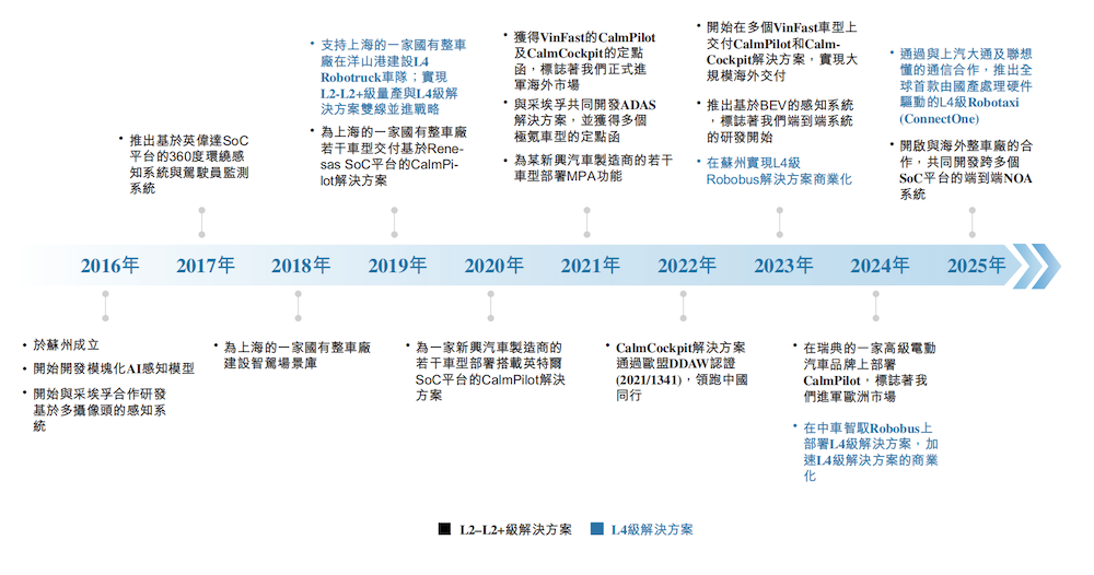 地平线又投出一个IPO！拿下国内9大车厂，上汽商汤都是股东