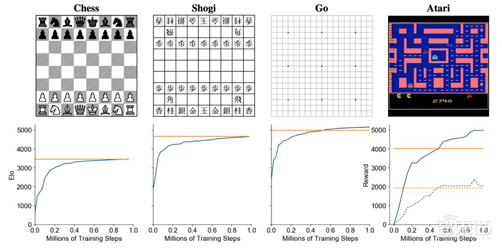 通用版AlphaGo登《Nature》!最强AI棋手,不懂规则也能精通游戏