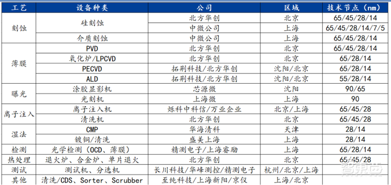 芯片国产化深度报告!设备、零部件、材料纷纷走上快车道 | 智东西内参