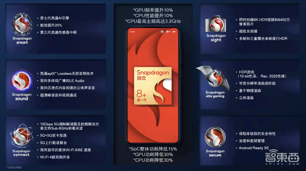 游戏功耗降30%，《原神》1小时不掉帧，高通骁龙8+要翻身？