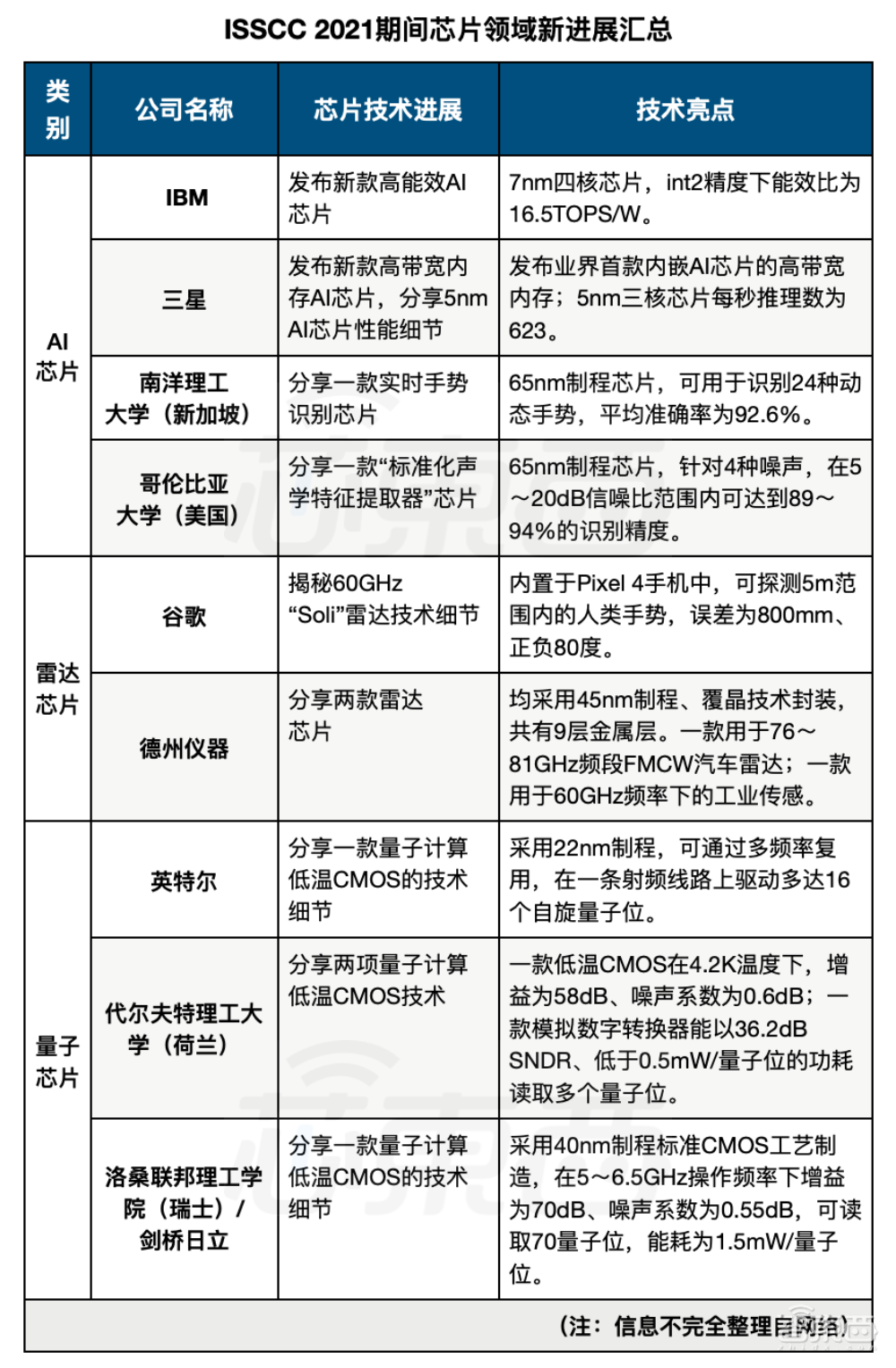 ISSCC技术创新看这里:三星首创内嵌AI芯片HBM,谷歌雷达5米识人