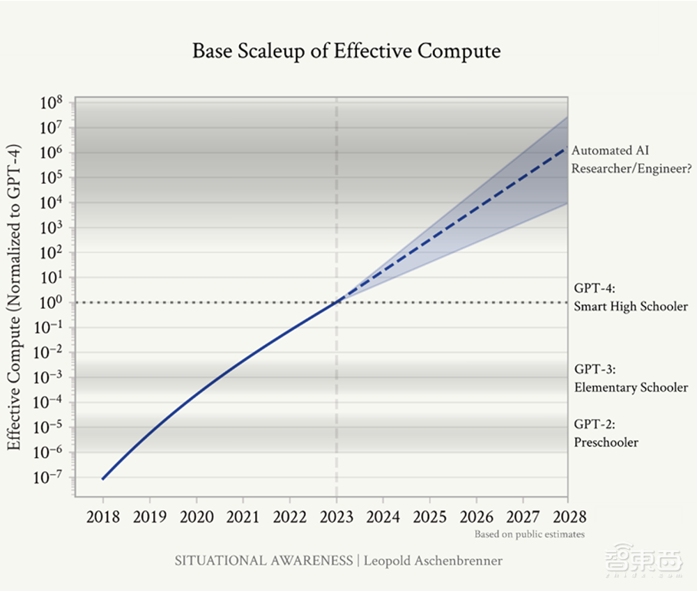 OpenAI泄密者公布165页文件:2027年实现AGI、计算集群将耗资千亿美元