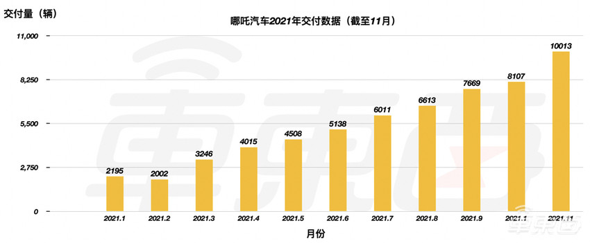 周鸿祎支持的哪吒汽车,冲着“蔚小理”冲过来了