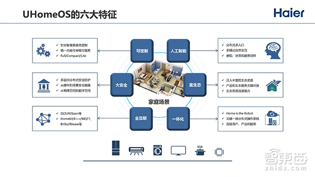 2000+个智能单品,180+个智能成套,向物联网转型的海尔如何突围全屋智能战局