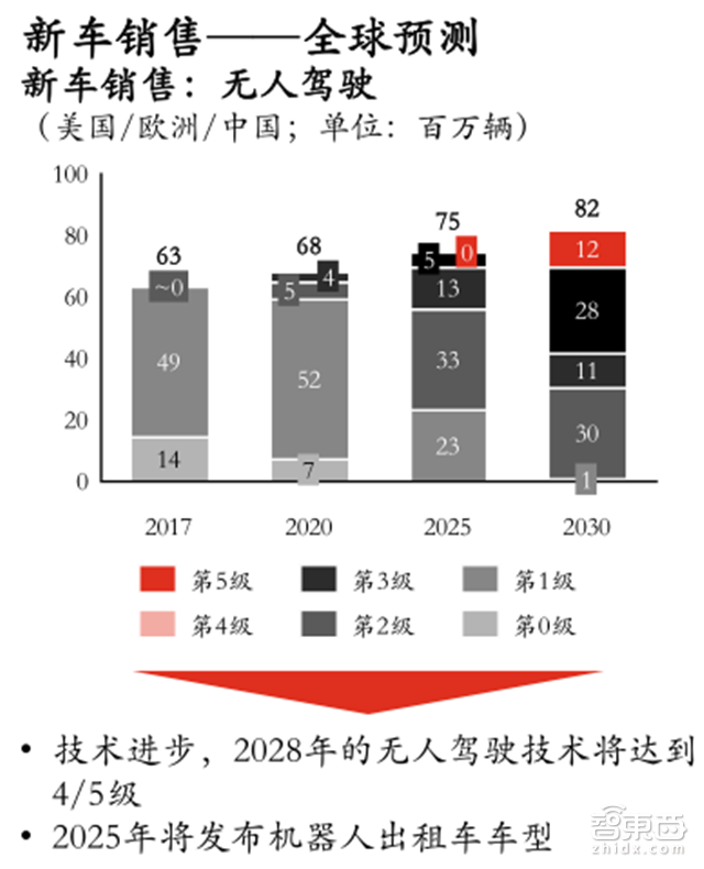 2030全球新出行产业报告:2.2万亿美元蛋糕将这样分【附下载】| 智东西内参