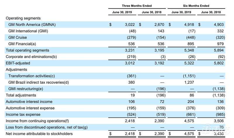 通用汽车Q2财报: 售出196万辆汽车 获利24亿美元