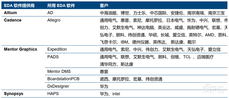 美国限制华为封喉之剑！揭秘芯片制造心脏EDA产业，国产路在何方？【附下载】| 智东西内参