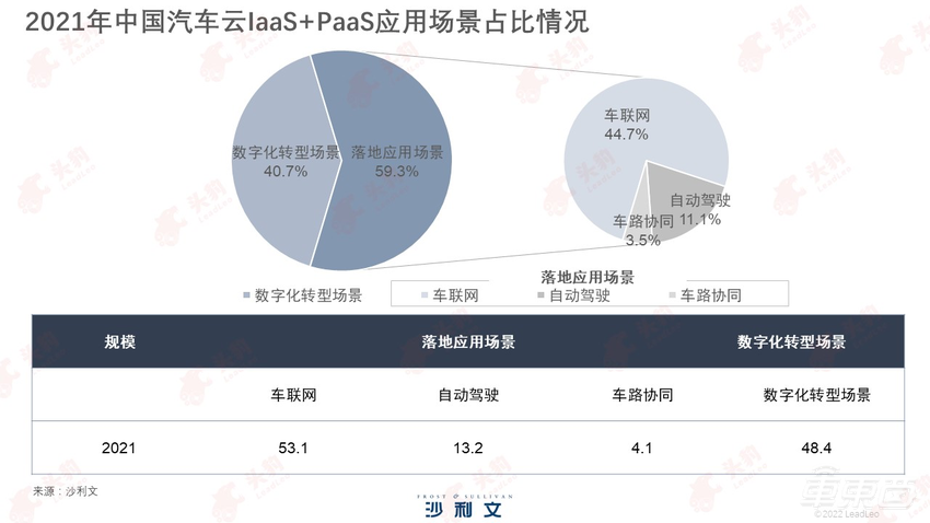2021汽车云市场达335亿元！华为云份额23%位居第一
