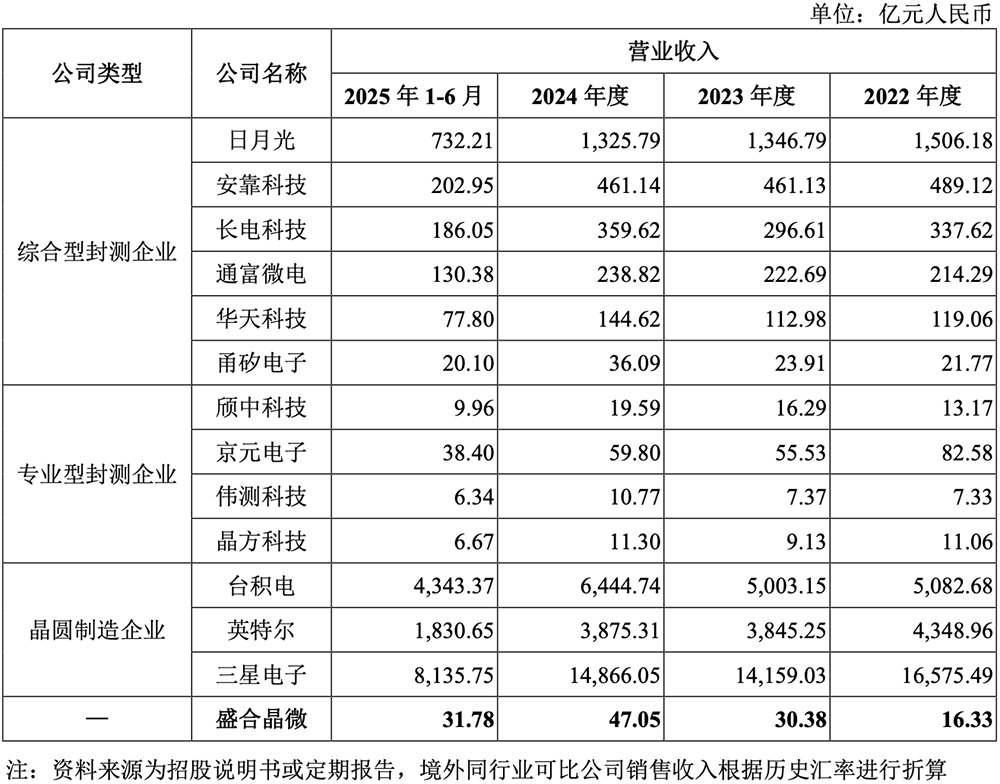 江苏先进封测龙头冲刺科创板!前中芯国际高管掌舵,拟募资48亿