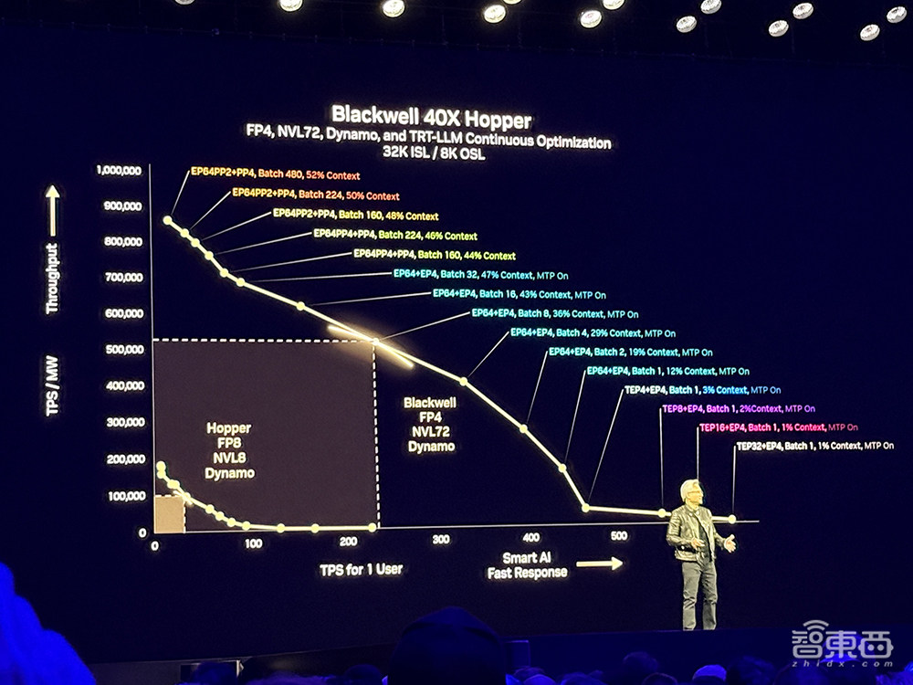 900倍性能飙涨!英伟达放出算力猛兽,黄仁勋GTC现场开炮,拿下DeepSeek推理世界纪录