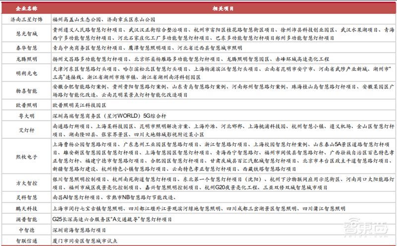 揭秘爆发中的智慧灯杆行业,智慧城市新入口,五千亿市场空间【附下载】| 智东西内参